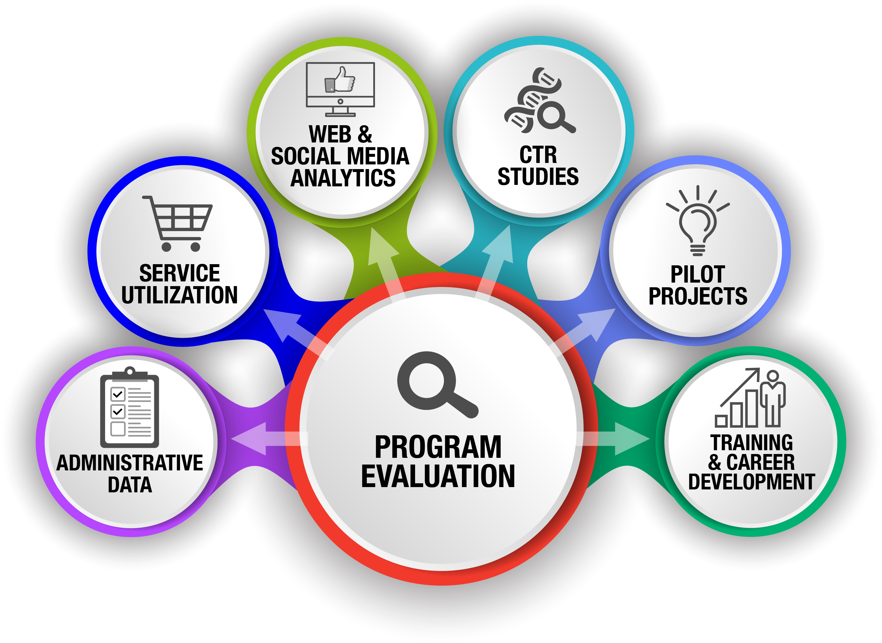 program evaluation chart