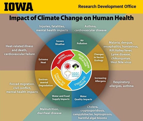 Climate Change &amp; Human Health