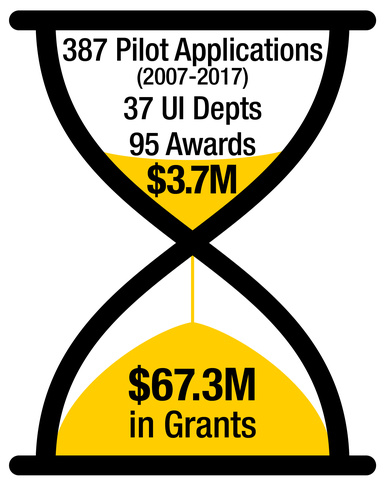 ICTS Pilot Grant 