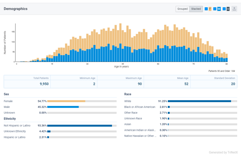 Screen capture/visualization of a TriNetX demographic cohort