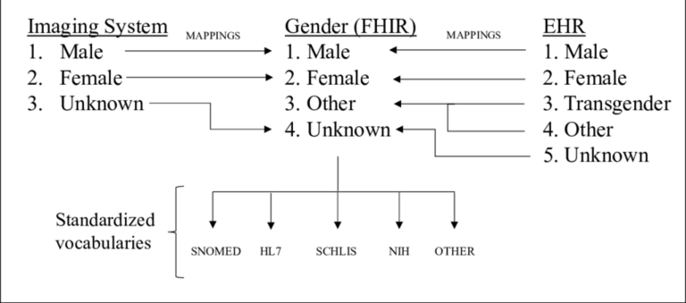 Harmonizing Data Between Different Medical Systems