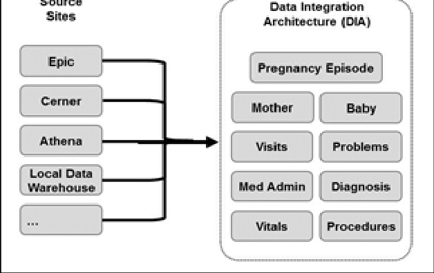 Schematic of Obstetrics Data Integration Architecture