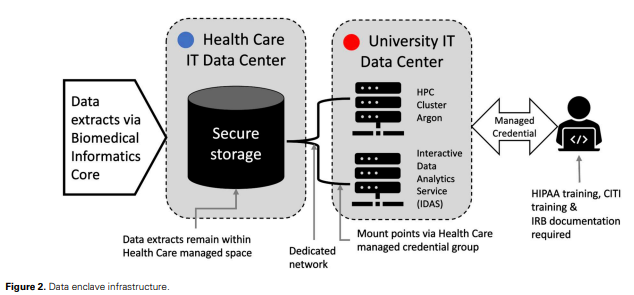 IHDR Data Enclave Infrastructure