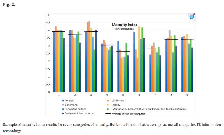 Maturity Model Index Results