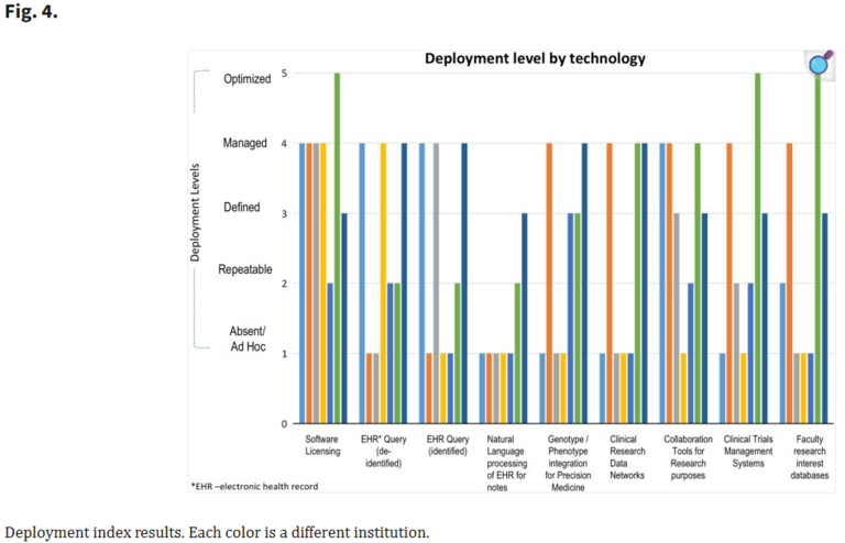 Maturity Model Deployment level by Technology