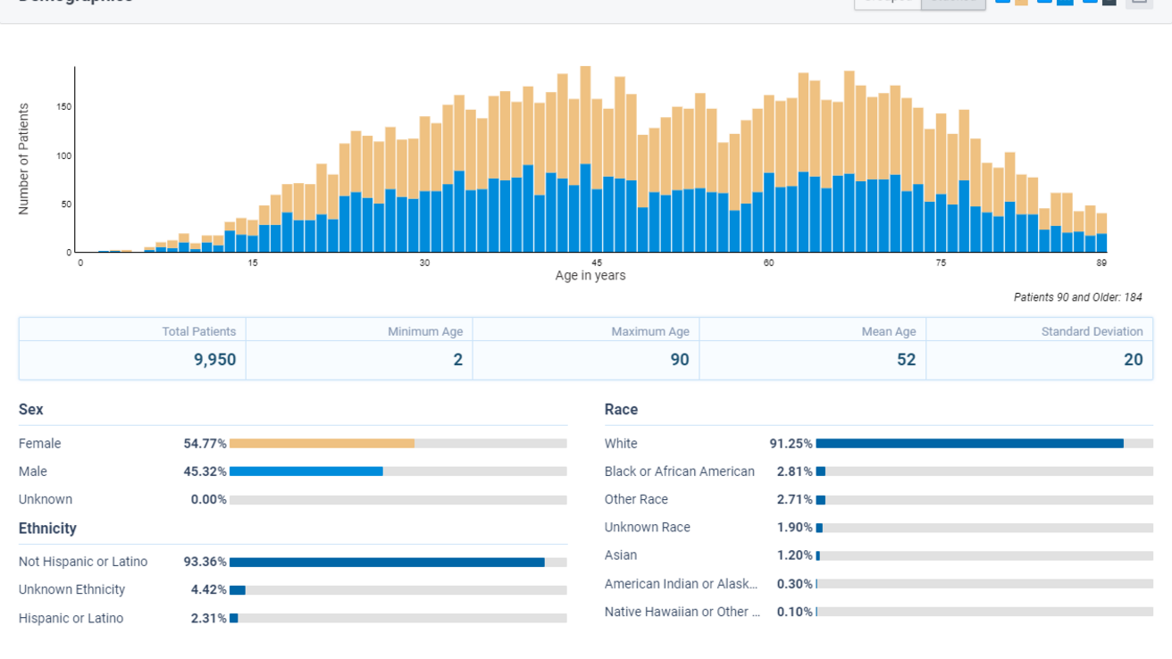 Screen capture/visualization of a TriNetX demographic cohort